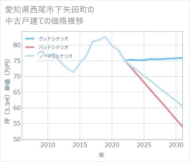 愛知県西尾市下矢田町の中古戸建て価格推移