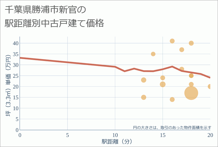 千葉県勝浦市新官の徒歩距離別の中古戸建て坪単価