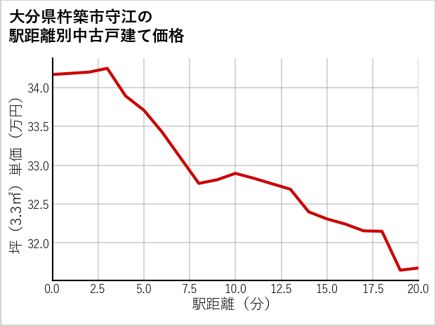 大分県杵築市守江の徒歩距離別の中古戸建て坪単価