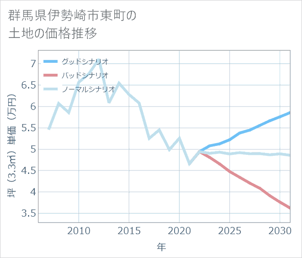 群馬県伊勢崎市東町の土地価格推移