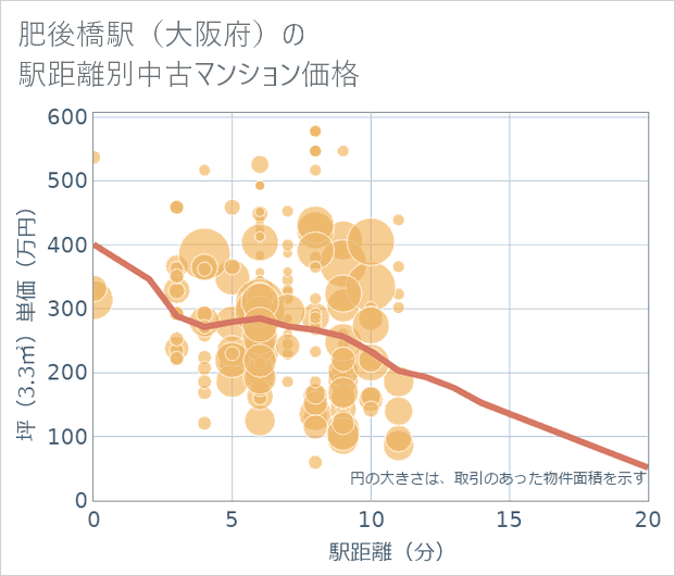 肥後橋駅(大阪府)の徒歩距離別の中古マンション坪単価