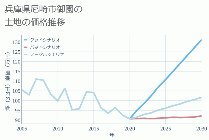 兵庫県尼崎市御園の土地価格推移