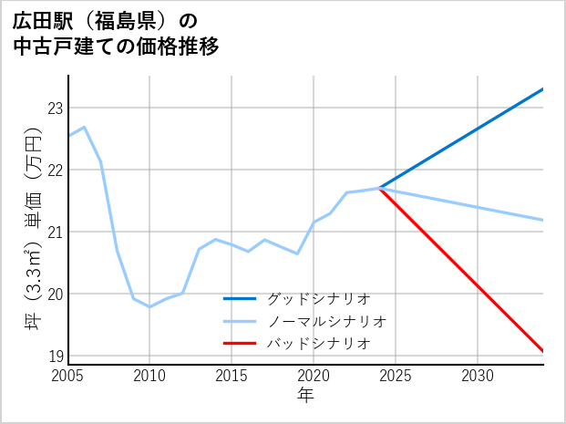 広田駅（福島県）の中古戸建て価格推移
