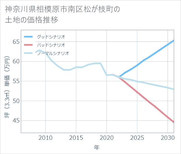 神奈川県相模原市南区松が枝町の土地価格推移