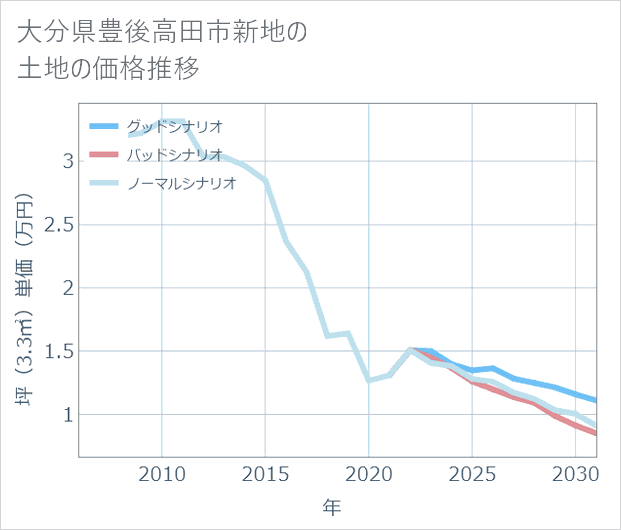 大分県豊後高田市新地の土地価格推移