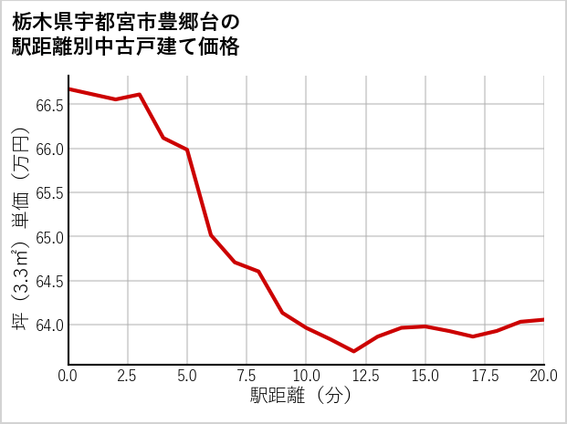 栃木県宇都宮市豊郷台の徒歩距離別の中古戸建て坪単価