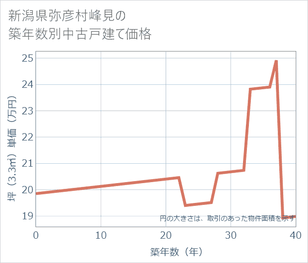 新潟県弥彦村峰見の築年数別の中古戸建て坪単価