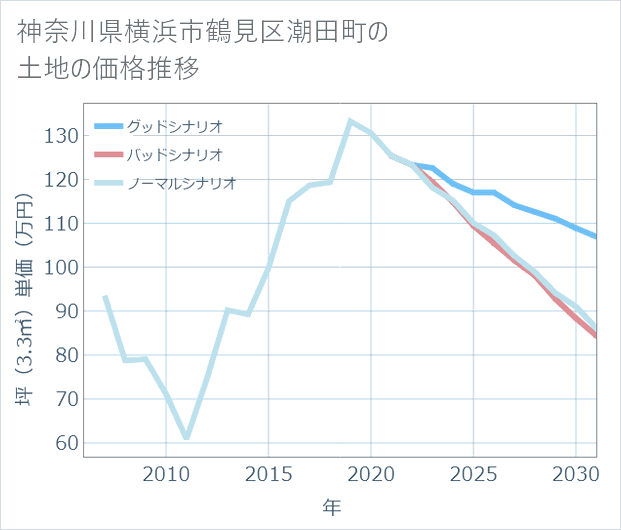 神奈川県横浜市鶴見区潮田町の土地価格推移