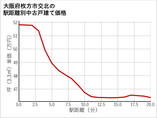 大阪府枚方市交北の徒歩距離別の中古戸建て坪単価