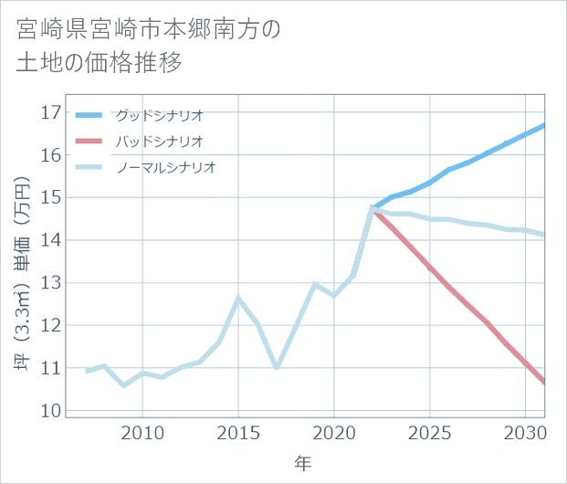 宮崎県宮崎市本郷南方の土地価格推移