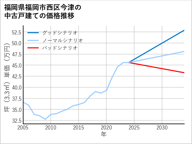 福岡県福岡市西区今津の中古戸建て価格推移