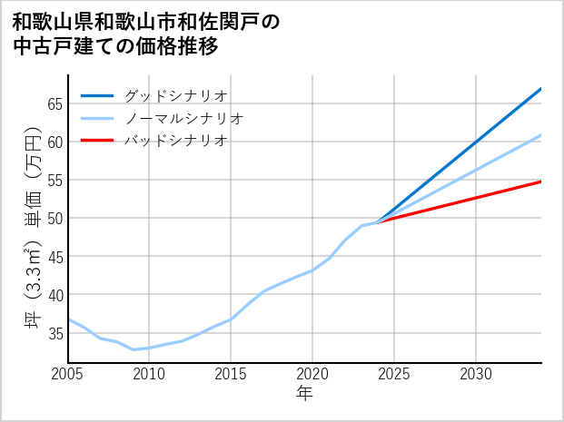 和歌山県和歌山市和佐関戸の中古戸建て価格推移