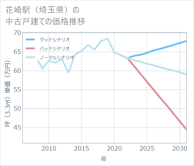 花崎駅(埼玉県)の中古戸建て価格推移