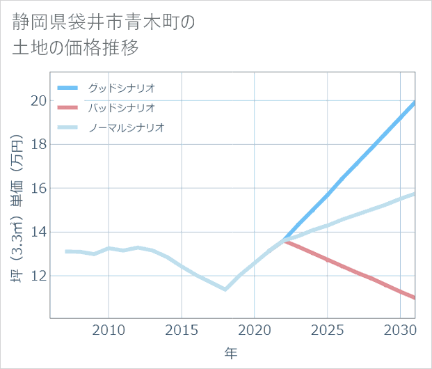 静岡県袋井市青木町の土地価格推移