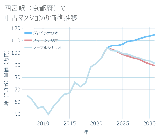 四宮駅(京都府)の中古マンション価格推移