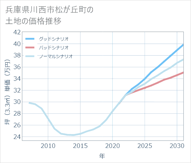 兵庫県川西市松が丘町の土地価格推移