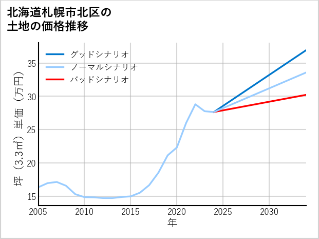 北海道札幌市北区の土地価格推移