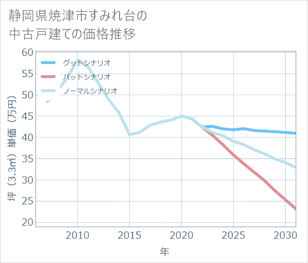静岡県焼津市すみれ台の中古戸建て価格推移