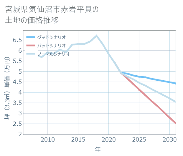 宮城県気仙沼市赤岩平貝の土地価格推移