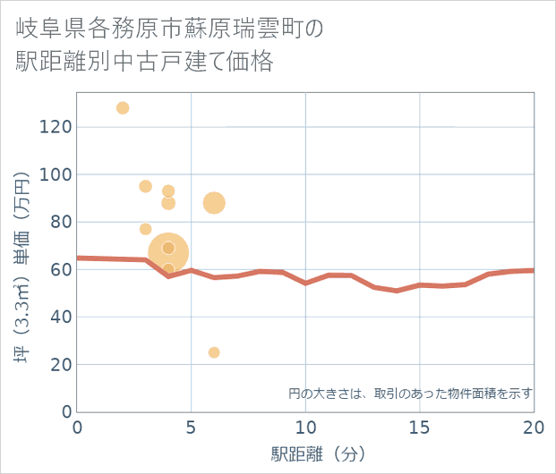 岐阜県各務原市蘇原瑞雲町の徒歩距離別の中古戸建て坪単価