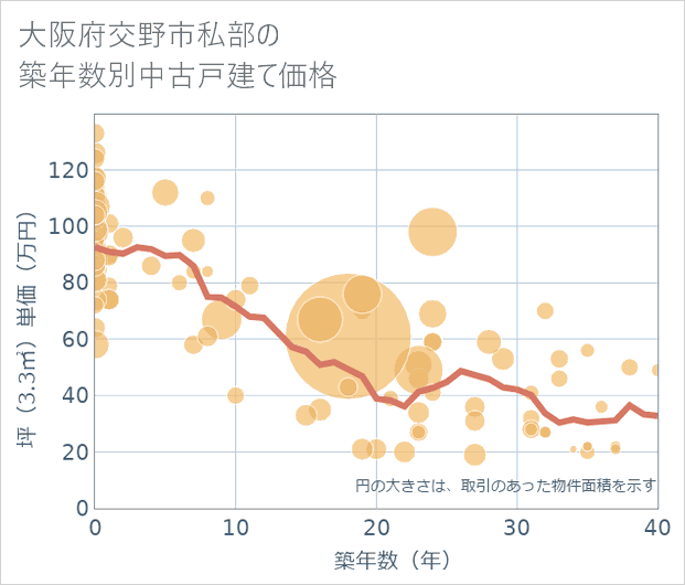 大阪府交野市私部の築年数別の中古戸建て坪単価