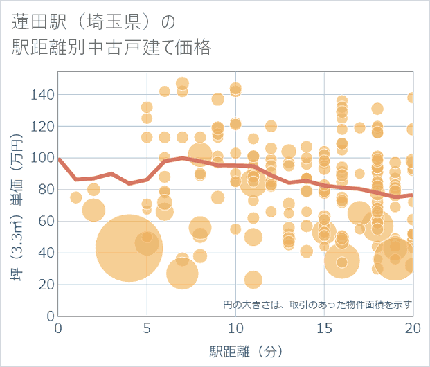 蓮田駅(埼玉県)の徒歩距離別の中古戸建て坪単価