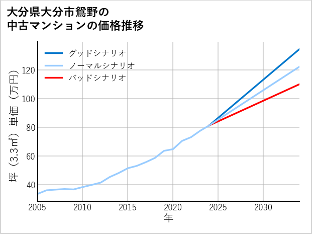 大分県大分市鴛野の中古マンション価格推移