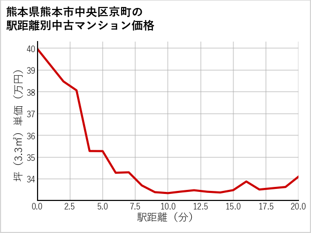熊本県熊本市中央区京町の徒歩距離別の中古マンション坪単価