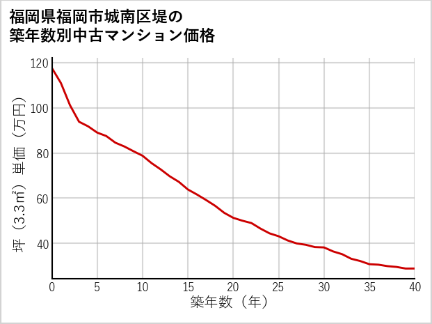 福岡県福岡市城南区堤の築年数別の中古マンション坪単価