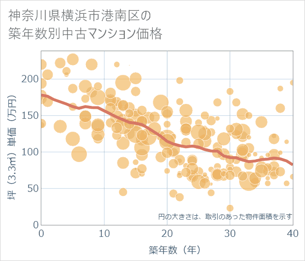 神奈川県横浜市港南区の築年数別の中古マンション坪単価