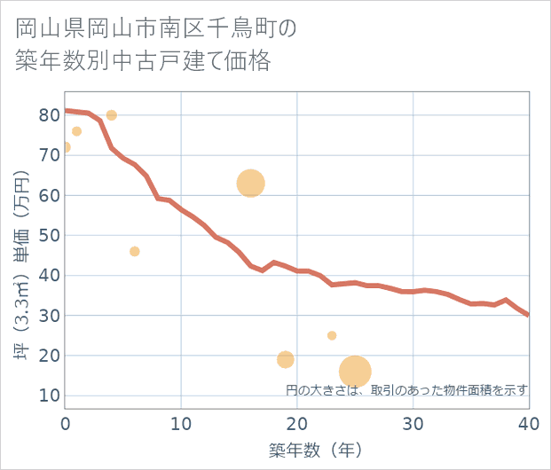 岡山県岡山市南区千鳥町の築年数別の中古戸建て坪単価