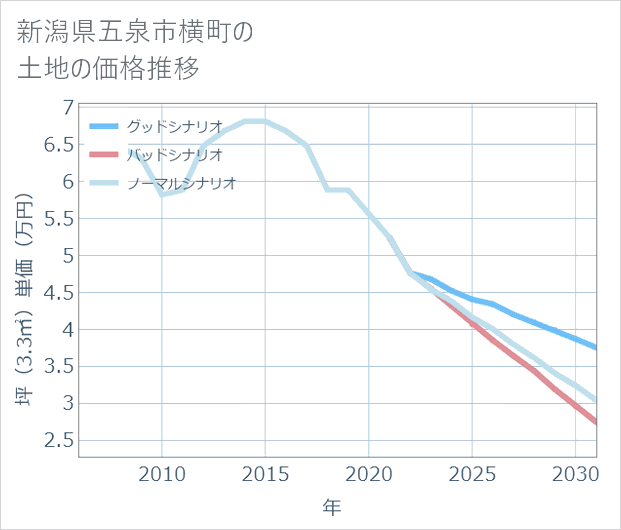新潟県五泉市横町の土地価格推移
