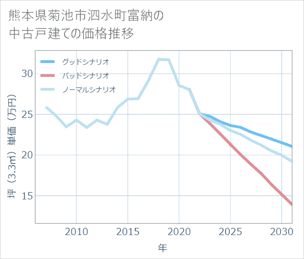 熊本県菊池市泗水町富納の中古戸建て価格推移