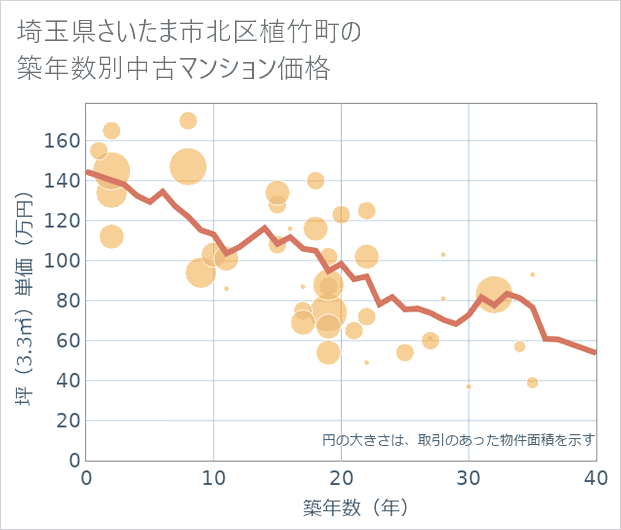 埼玉県さいたま市北区植竹町の築年数別の中古マンション坪単価