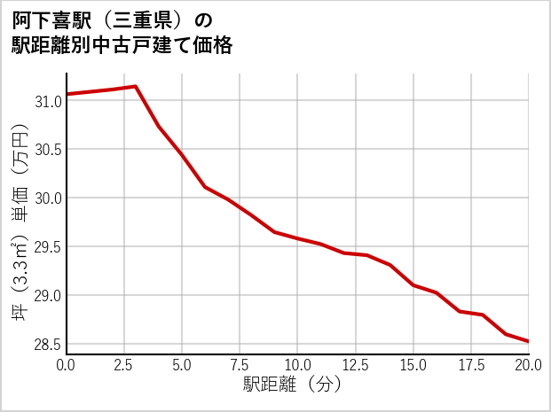阿下喜駅（三重県）の徒歩距離別の中古戸建て坪単価