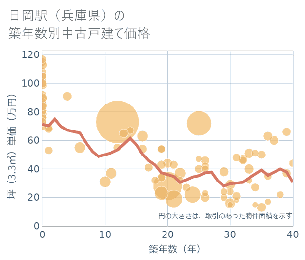 日岡駅(兵庫県)の築年数別の中古戸建て坪単価