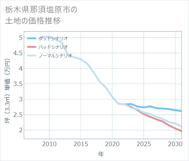 栃木県那須塩原市の土地価格推移