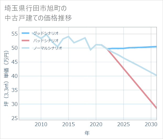 埼玉県行田市旭町の中古戸建て価格推移