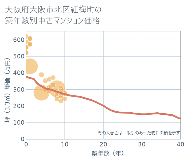 大阪府大阪市北区紅梅町の築年数別の中古マンション坪単価
