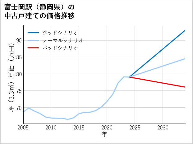 富士岡駅（静岡県）の中古戸建て価格推移