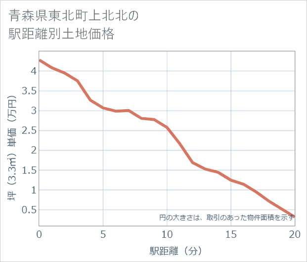 青森県東北町上北北の徒歩距離別の土地坪単価