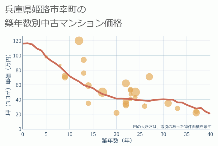 兵庫県姫路市幸町の築年数別の中古マンション坪単価