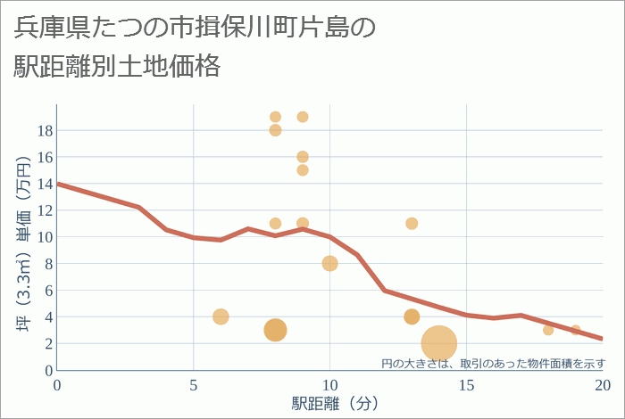 兵庫県たつの市揖保川町片島の徒歩距離別の土地坪単価