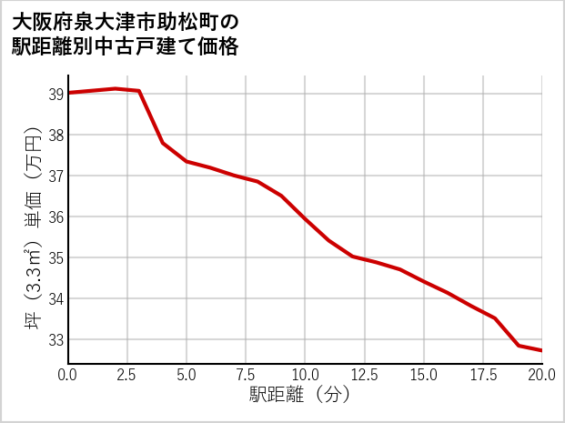 大阪府泉大津市助松町の徒歩距離別の中古戸建て坪単価