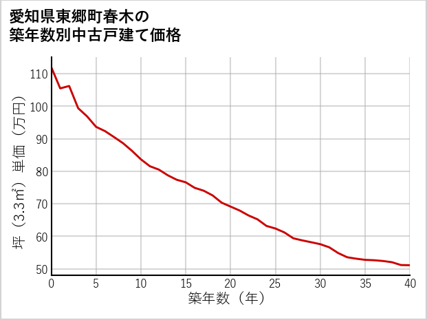 愛知県東郷町春木の築年数別の中古戸建て坪単価