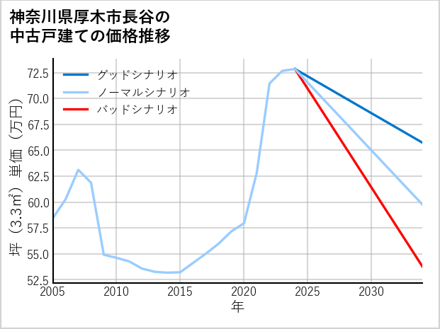 神奈川県厚木市長谷の中古戸建て価格推移