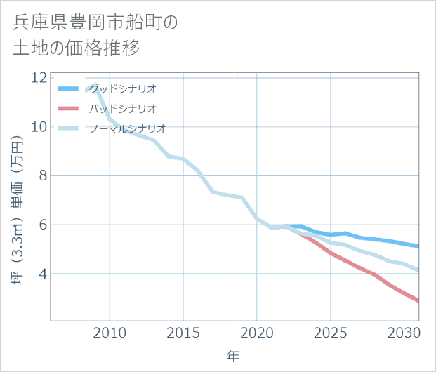 兵庫県豊岡市船町の土地価格推移