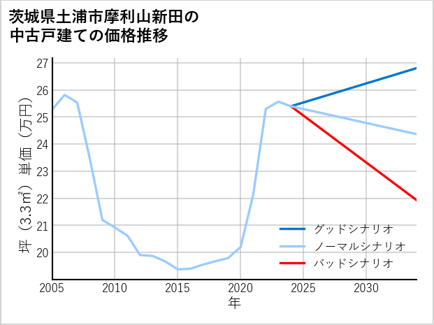 茨城県土浦市摩利山新田の中古戸建て価格推移