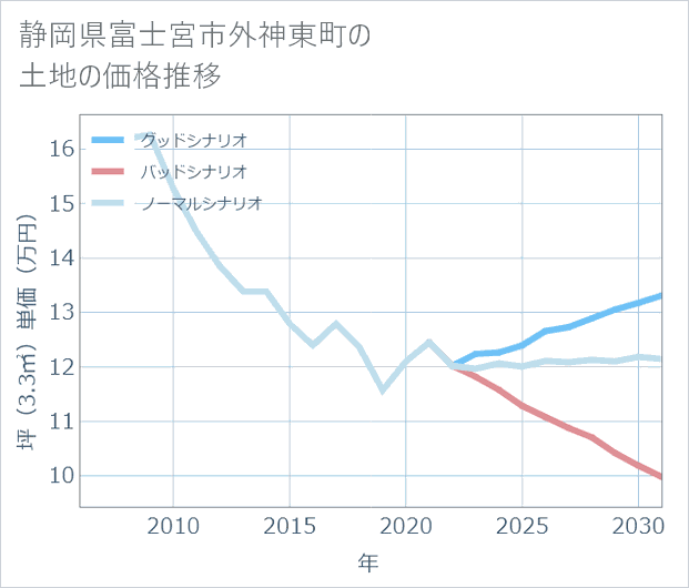静岡県富士宮市外神東町の土地価格推移