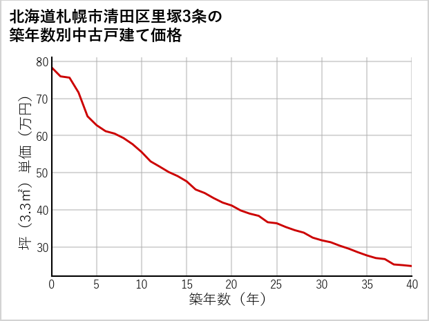 北海道札幌市清田区里塚3条の築年数別の中古戸建て坪単価